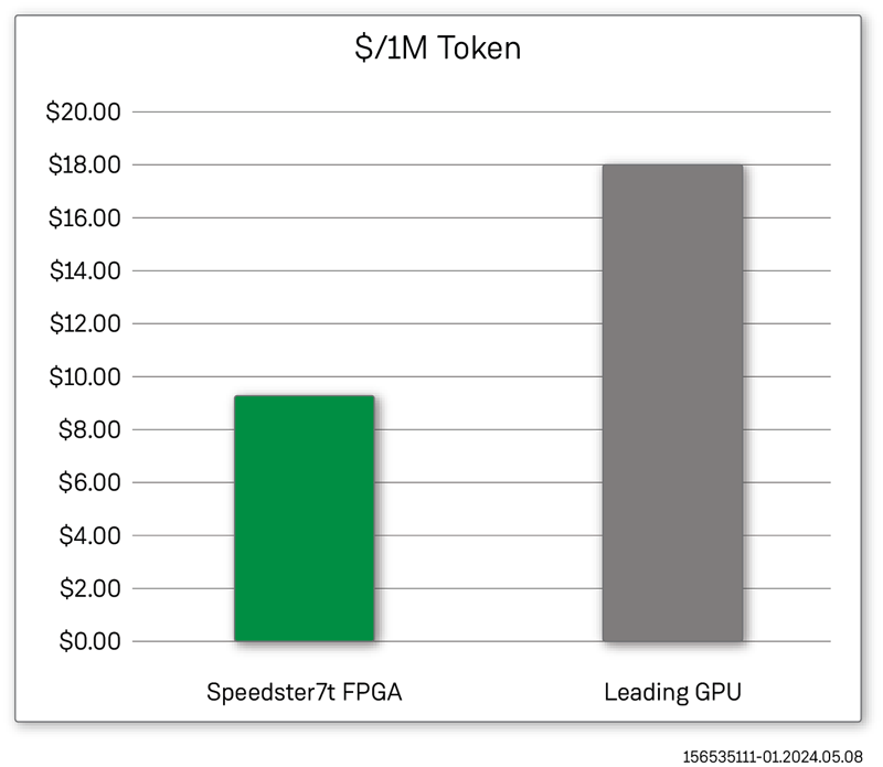 真人百家乐在成本/代币基础上表现优于GPU