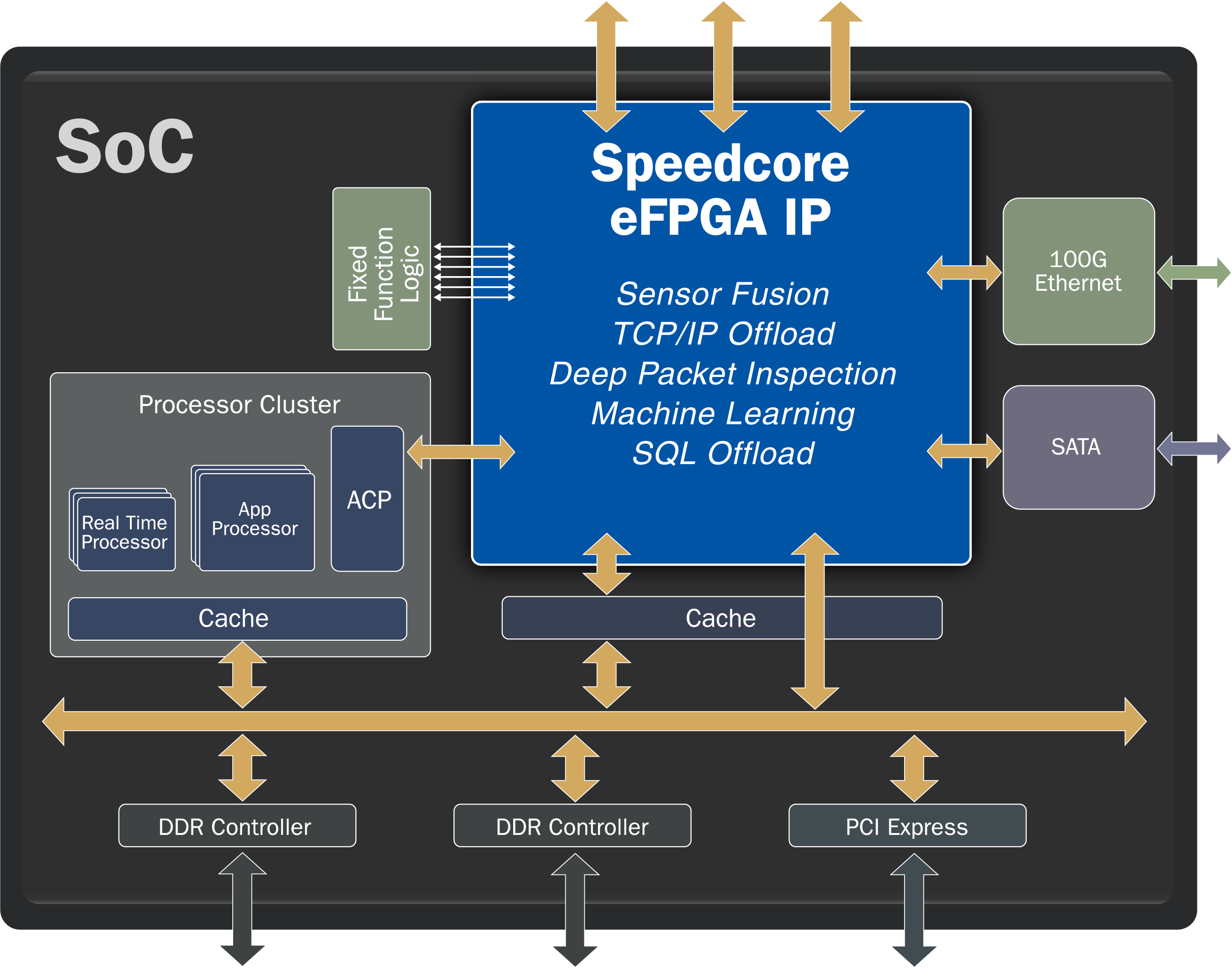 SoC Speedcore框图