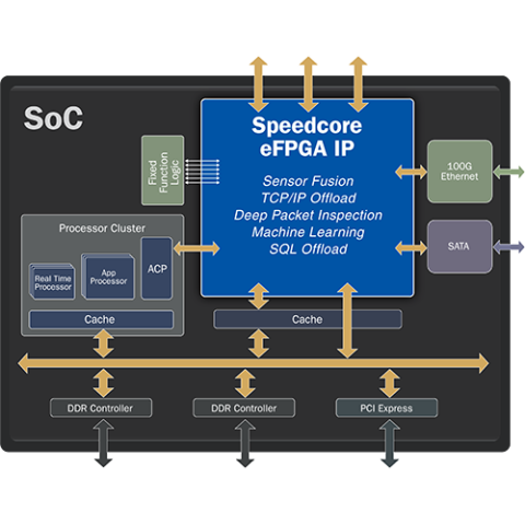 带Speedcore IP的SoC