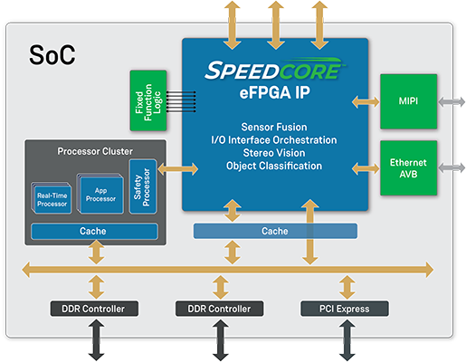 Speedcore IP可以与CPU资源紧密耦合